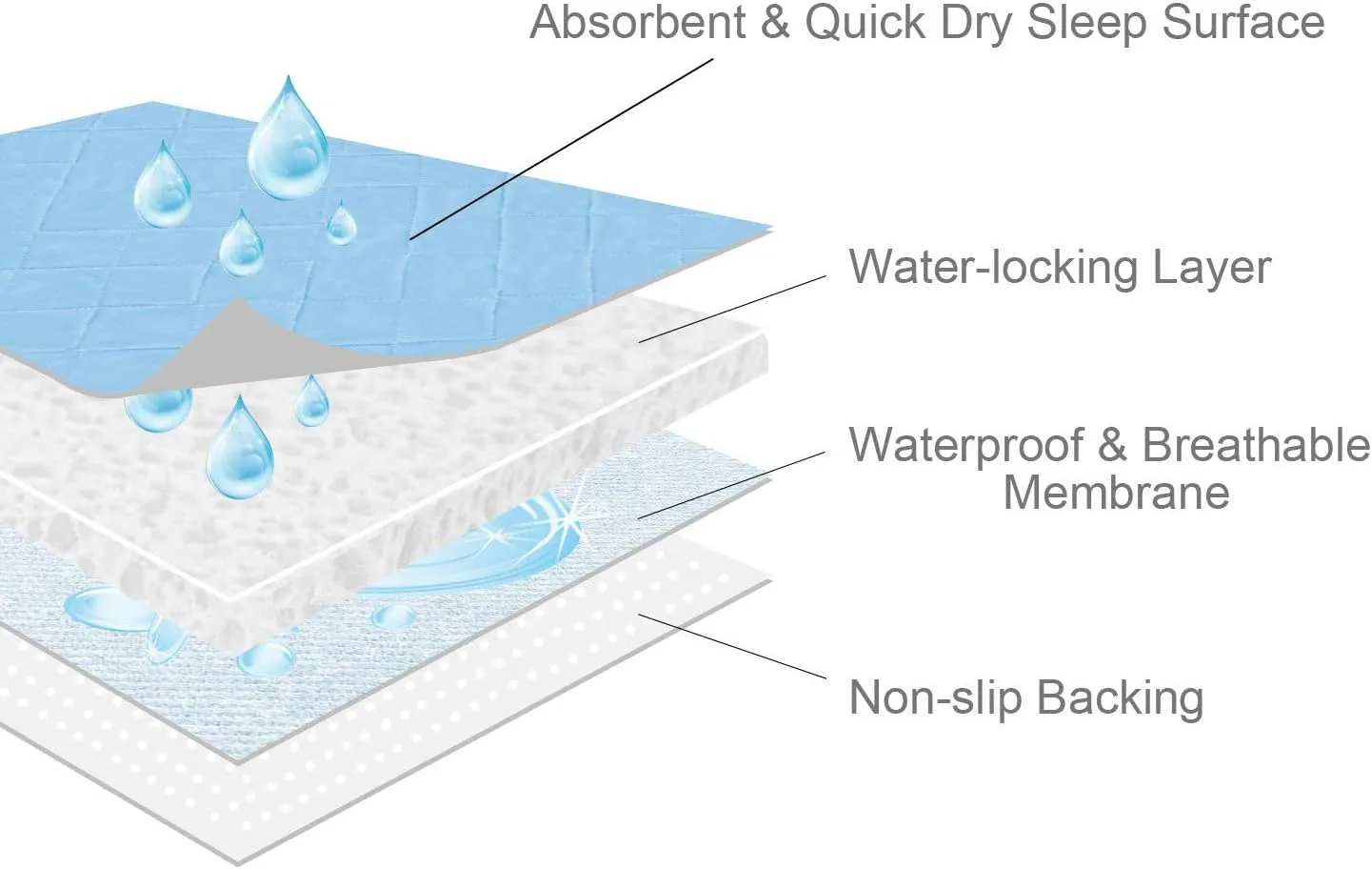 Washable Reusable Bed Pad/ Mat - Incontinence Underpads, Waterproof Chuck Pads, Sheet Protector with Non-slip Back for Adults, Elderly, Kids and Pets, Machine Washable